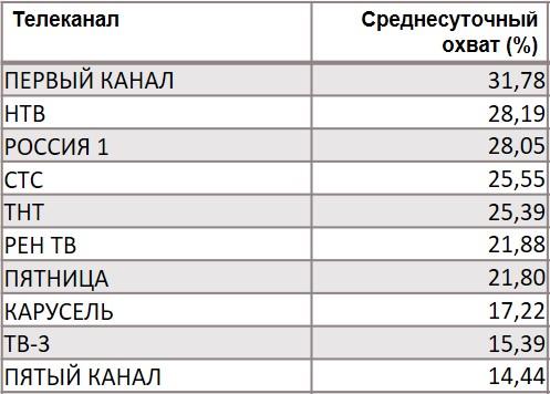 Топ-10 телеканалов по охвату. География: Россия 100+, Период: 04/11/2019 - 10/11/2019, Владельцы автомобилей KIA